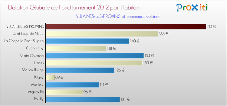 Montant des dotations globales de fonctionnement DGF par Habitant pour VULAINES-LèS-PROVINS et les communes proches Comparaison des des dotations globales de fonctionnement DGF par habitant pour VULAINES-LèS-PROVINS et les communes voisines