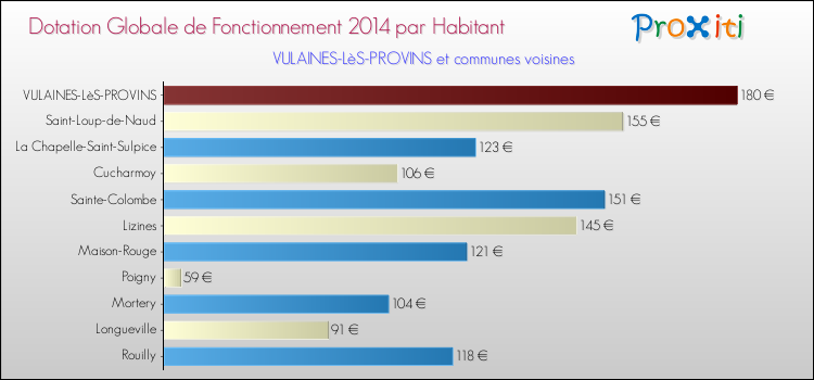 Montant des dotations globales de fonctionnement DGF par Habitant pour VULAINES-LèS-PROVINS et les communes proches en 2014. Comparaison des des dotations globales de fonctionnement DGF par habitant pour VULAINES-LèS-PROVINS et les communes voisines en 2014.