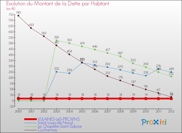 Evolution de la dette par habitant pour la commune de VULAINES-LèS-PROVINS et les communes proches de 2000 à 2012 Comparaison de la dette par habitant pour VULAINES-LèS-PROVINS et les communes voisines de 2000 à 2012