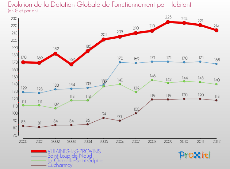 Evolution et montant de la dotation globale de fonctionnement par Habitant pour VULAINES-LèS-PROVINS et les communes proches Comparaison des dotations globales de fonctionnement par habitant pour VULAINES-LèS-PROVINS et les communes voisines