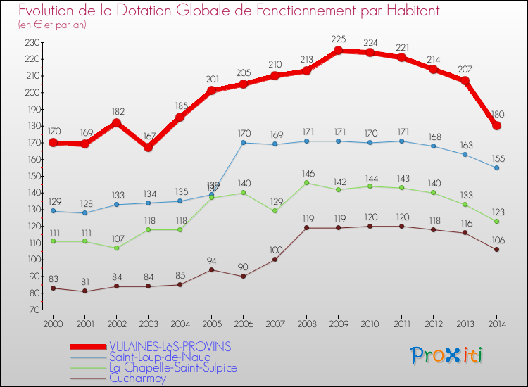 Evolution et montant de la dotation globale de fonctionnement par Habitant pour VULAINES-LèS-PROVINS et les communes proches de 2000 à 2014. Comparaison des dotations globales de fonctionnement par habitant pour VULAINES-LèS-PROVINS et les communes voisines de 2000 à 2014.