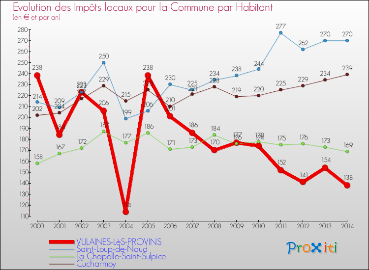 Evolution et montant des impôts locaux par Habitant pour VULAINES-LèS-PROVINS et les communes proches de 2000 à 2014 Comparaison des impôts locaux par habitant pour VULAINES-LèS-PROVINS et les communes voisines de 2000 à 2014
