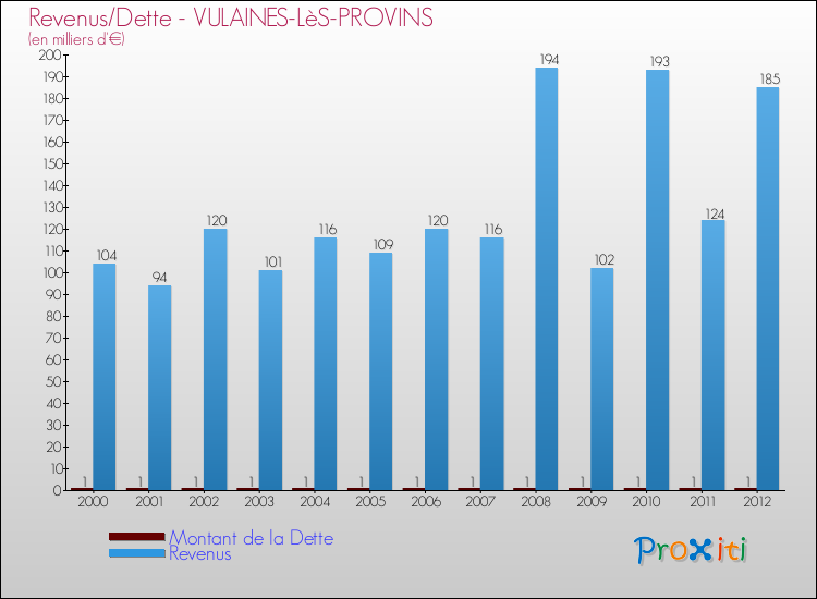 Evolution comparée de la dette et des revenus pour la commune de VULAINES-LèS-PROVINS de 2000 à 2012 Comparaison de la dette et des revenus pour VULAINES-LèS-PROVINS de 2000 à 2012