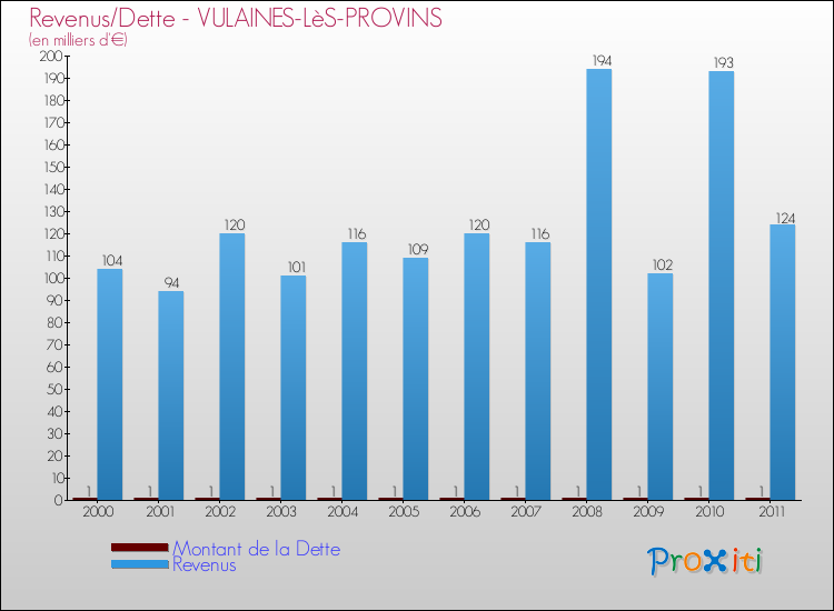 Evolution comparée de la dette et des revenus pour la commune de VULAINES-LèS-PROVINS de 2000 à 2011 Comparaison de la dette et des revenus pour VULAINES-LèS-PROVINS de 2000 à 2011