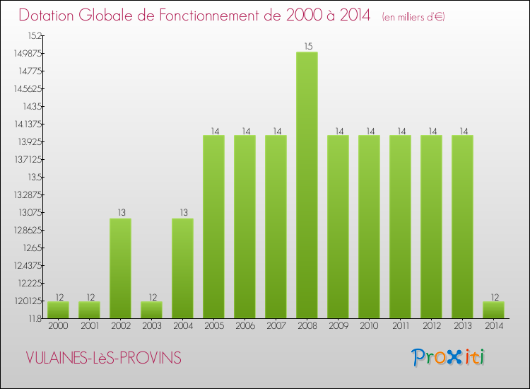 Evolution du montant de la Dotation Globale de Fonctionnement pour la commune de VULAINES-LèS-PROVINS de 2000 à 2014 Evolution du montant de la Dotation Globale de Fonctionnement pour VULAINES-LèS-PROVINS de 2000 à 2014