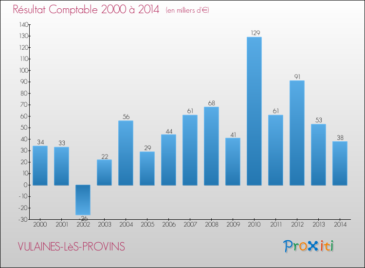Evolution du résultat comptable pour la commune de VULAINES-LèS-PROVINS de 2000 à 2014 Evolution du résultat comptable pour VULAINES-LèS-PROVINS de 2000 à 2014