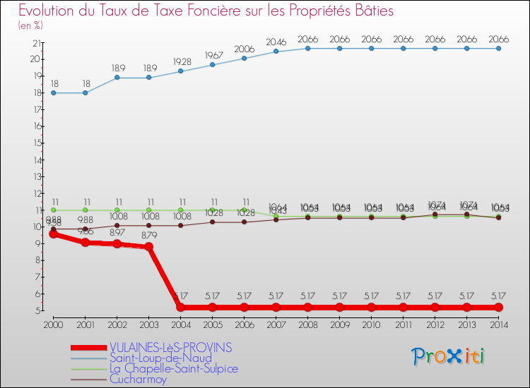 Evolution du taux de la taxe foncière sur le bati pour VULAINES-LèS-PROVINS et les communes proches de 2000 à 2014 Comparaison des taux de taxe foncière sur le bati pour VULAINES-LèS-PROVINS et les communes voisines de 2000 à 2014