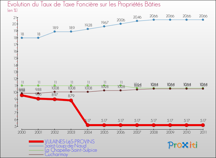 Evolution du taux de la taxe foncière sur le bati pour VULAINES-LèS-PROVINS et les communes proches Comparaison des taux de taxe foncière sur le bati pour VULAINES-LèS-PROVINS et les communes voisines