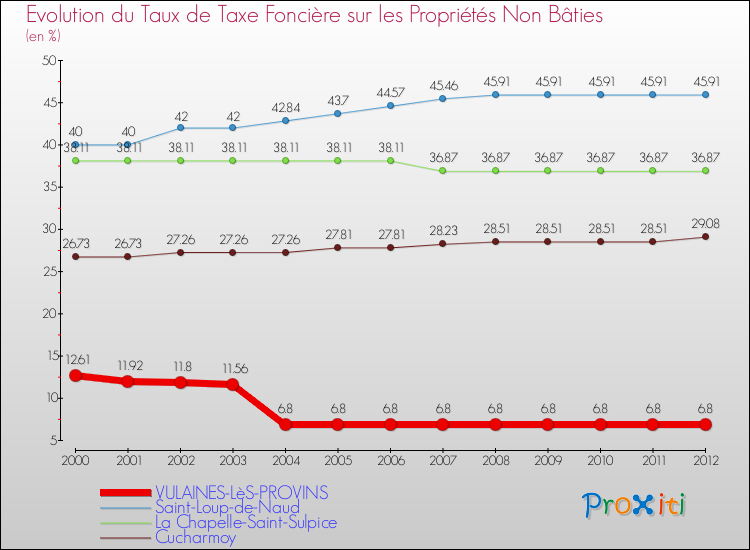 Evolution du taux de la taxe foncière sur les immeubles et terrains non batis pour VULAINES-LèS-PROVINS et les communes proches de 2000 à 2012 Comparaison des taux de la taxe foncière sur les immeubles et terrains non batis pour VULAINES-LèS-PROVINS et les communes voisines de 2000 à 2012