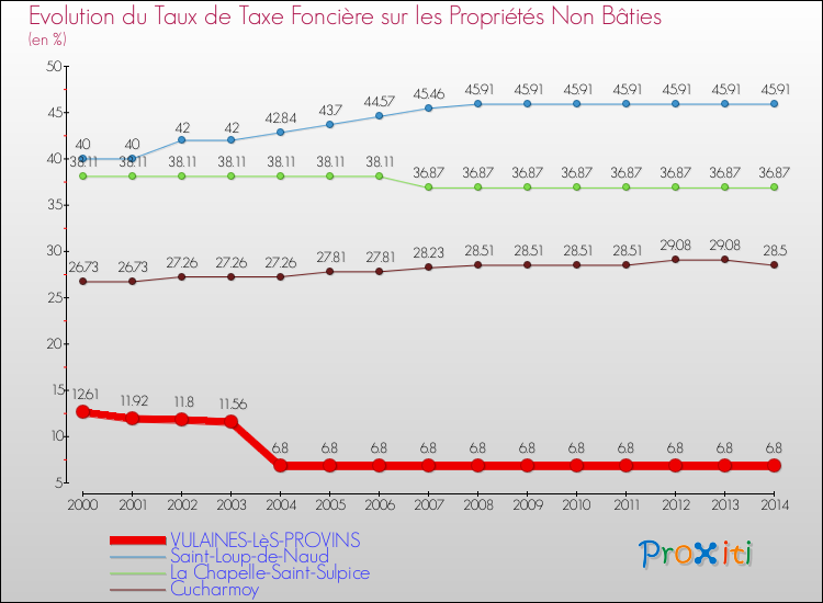 Evolution du taux de la taxe foncière sur les immeubles et terrains non batis pour VULAINES-LèS-PROVINS et les communes proches de 2000 à 2014 Comparaison des taux de la taxe foncière sur les immeubles et terrains non batis pour VULAINES-LèS-PROVINS et les communes voisines de 2000 à 2014