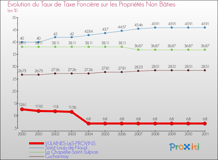 Evolution du taux de la taxe foncière sur les immeubles et terrains non batis pour VULAINES-LèS-PROVINS et les communes proches Comparaison des taux de la taxe foncière sur les immeubles et terrains non batis pour VULAINES-LèS-PROVINS et les communes voisines