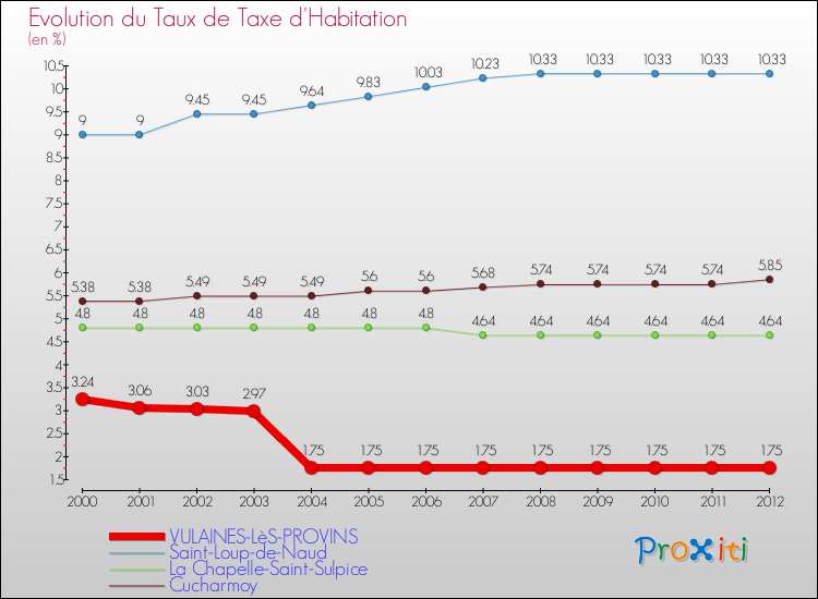 Evolution du taux de la taxe d'habitation pour VULAINES-LèS-PROVINS et les communes proches Comparaison des taux de la taxe d'habitation pour VULAINES-LèS-PROVINS et les communes voisines