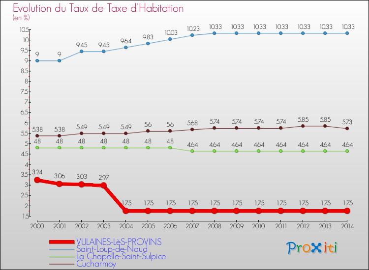 Evolution du taux de la taxe d'habitation pour VULAINES-LèS-PROVINS et les communes proches de 2000 à 2014 Comparaison des taux de la taxe d'habitation pour VULAINES-LèS-PROVINS et les communes voisines de 2000 à 2014