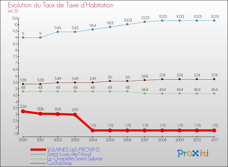 Evolution du taux de la taxe d'habitation pour VULAINES-LèS-PROVINS et les communes proches Comparaison des taux de la taxe d'habitation pour VULAINES-LèS-PROVINS et les communes voisines