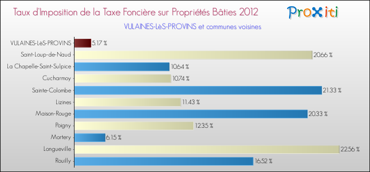 Taux d'imposition de la taxe foncière sur le bati 2012 pour VULAINES-LèS-PROVINS et les communes proches Comparaison des taux d'imposition de la taxe foncière sur le bati 2012 pour VULAINES-LèS-PROVINS et les communes voisines