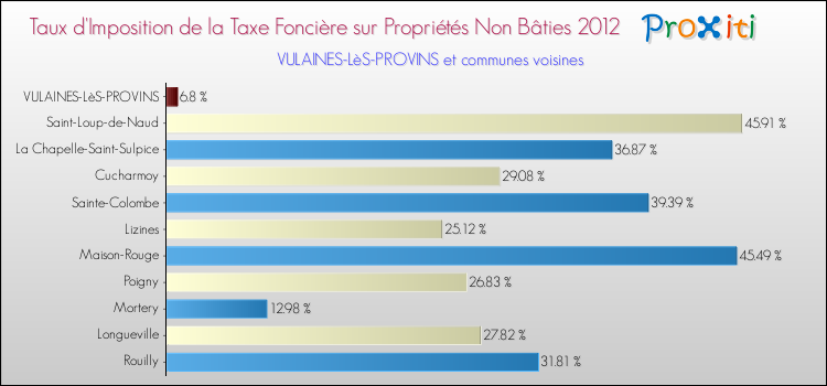 Taux d'imposition de la taxe foncière sur les immeubles et terrains non batis 2012 pour VULAINES-LèS-PROVINS et les communes proches Comparaison des taux d'imposition de la taxe foncière sur les immeubles et terrains non batis 2012 pour VULAINES-LèS-PROVINS et les communes voisines