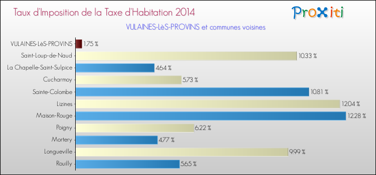 Taux d'imposition de la taxe d'habitation 2014 pour VULAINES-LèS-PROVINS et les communes proches Comparaison des taux d'imposition de la taxe d'habitation 2014 pour VULAINES-LèS-PROVINS et les communes voisines