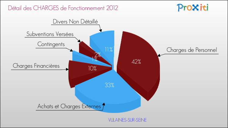 Décomposition des Charges de Fonctionnement 2012 de la commune de VULAINES-SUR-SEINE Charges de Fonctionnement 2012 pour la commune de VULAINES-SUR-SEINE
