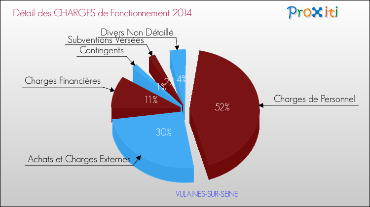 Décomposition des Charges de Fonctionnement 2014 de la commune de VULAINES-SUR-SEINE Charges de Fonctionnement 2014 pour la commune de VULAINES-SUR-SEINE