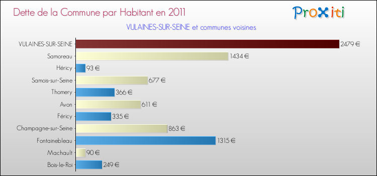Dette par habitant de la commune en 2011 pour VULAINES-SUR-SEINE et les communes proches Comparaison de la dette par habitant de la commune en 2011 pour VULAINES-SUR-SEINE et les communes voisines