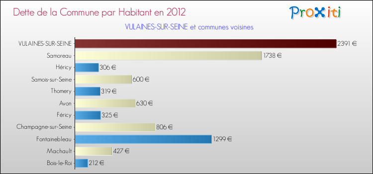 Dette par habitant de la commune en 2012 pour VULAINES-SUR-SEINE et les communes proches Comparaison de la dette par habitant de la commune en 2012 pour VULAINES-SUR-SEINE et les communes voisines