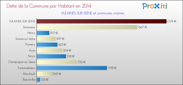 Dette par habitant de la commune en 2014 pour VULAINES-SUR-SEINE et les communes proches Comparaison de la dette par habitant de la commune en 2014 pour VULAINES-SUR-SEINE et les communes voisines