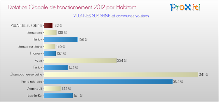 Montant des dotations globales de fonctionnement DGF par Habitant pour VULAINES-SUR-SEINE et les communes proches Comparaison des des dotations globales de fonctionnement DGF par habitant pour VULAINES-SUR-SEINE et les communes voisines