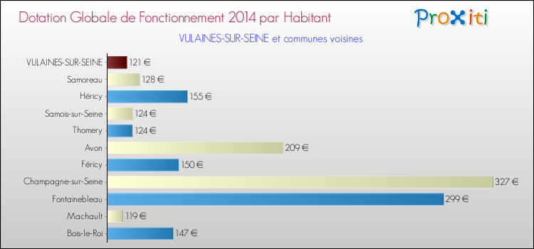 Montant des dotations globales de fonctionnement DGF par Habitant pour VULAINES-SUR-SEINE et les communes proches en 2014. Comparaison des des dotations globales de fonctionnement DGF par habitant pour VULAINES-SUR-SEINE et les communes voisines en 2014.
