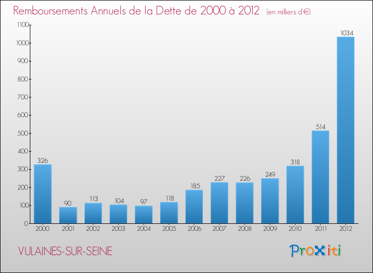 Evolution de l'annuité de la dette pour la commune de VULAINES-SUR-SEINE de 2000 à 2012 Annuités de la dette pour VULAINES-SUR-SEINE de 2000 à 2012