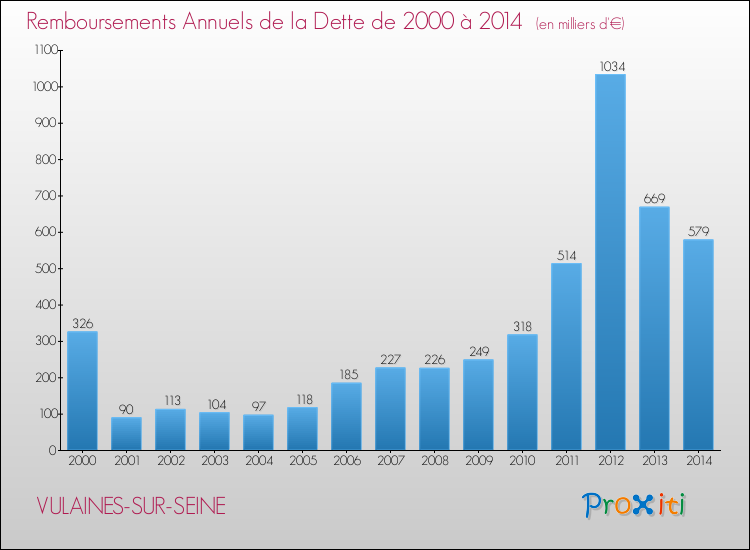 Evolution de l'annuité de la dette pour la commune de VULAINES-SUR-SEINE de 2000 à 2014 Annuités de la dette pour VULAINES-SUR-SEINE de 2000 à 2014
