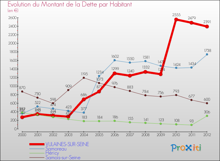 Evolution de la dette par habitant pour la commune de VULAINES-SUR-SEINE et les communes proches de 2000 à 2012 Comparaison de la dette par habitant pour VULAINES-SUR-SEINE et les communes voisines de 2000 à 2012