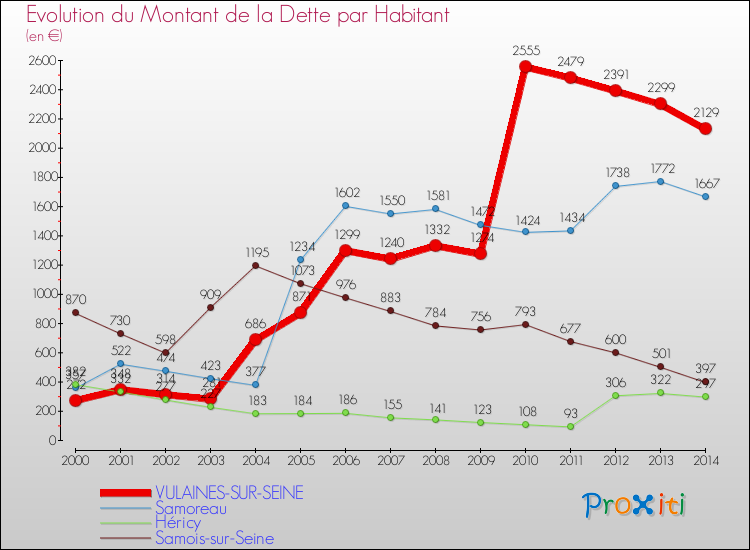 Evolution de la dette par habitant pour la commune de VULAINES-SUR-SEINE et les communes proches de 2000 à 2014 Comparaison de la dette par habitant pour VULAINES-SUR-SEINE et les communes voisines de 2000 à 2014