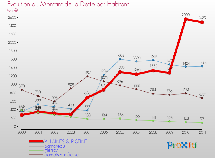 Evolution de la dette par habitant pour la commune de VULAINES-SUR-SEINE et les communes proches Comparaison de la dette par habitant pour VULAINES-SUR-SEINE et les communes voisines