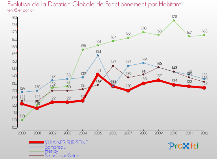 Evolution et montant de la dotation globale de fonctionnement par Habitant pour VULAINES-SUR-SEINE et les communes proches Comparaison des dotations globales de fonctionnement par habitant pour VULAINES-SUR-SEINE et les communes voisines