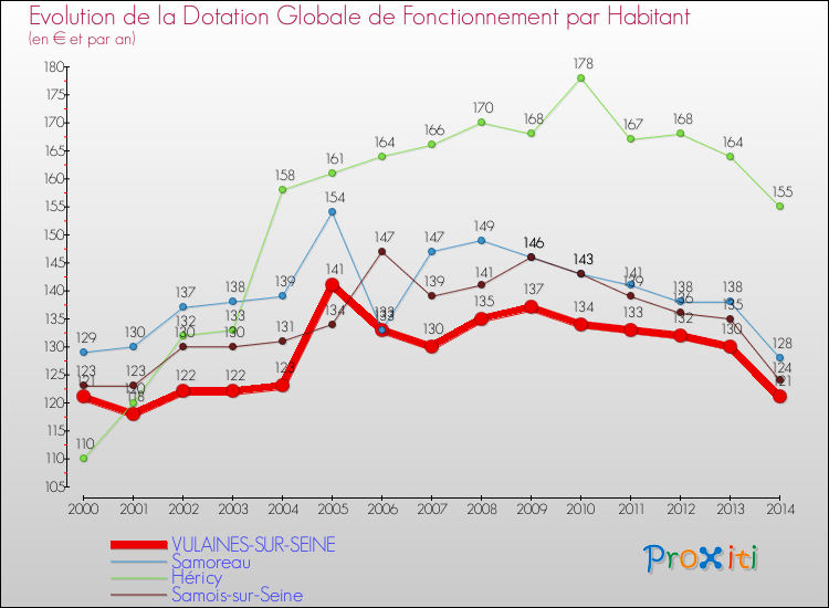 Evolution et montant de la dotation globale de fonctionnement par Habitant pour VULAINES-SUR-SEINE et les communes proches de 2000 à 2014. Comparaison des dotations globales de fonctionnement par habitant pour VULAINES-SUR-SEINE et les communes voisines de 2000 à 2014.