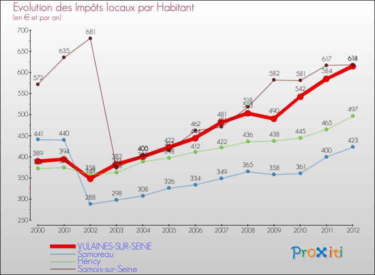 Evolution et montant des impôts locaux par Habitant pour VULAINES-SUR-SEINE et les communes proches Comparaison des impôts locaux par habitant pour VULAINES-SUR-SEINE et les communes voisines