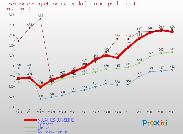Evolution et montant des impôts locaux par Habitant pour VULAINES-SUR-SEINE et les communes proches de 2000 à 2014 Comparaison des impôts locaux par habitant pour VULAINES-SUR-SEINE et les communes voisines de 2000 à 2014