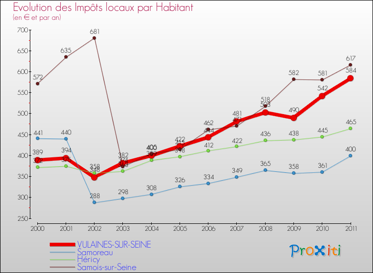Evolution et montant des impôts locaux par Habitant pour VULAINES-SUR-SEINE et les communes proches Comparaison des impôts locaux par habitant pour VULAINES-SUR-SEINE et les communes voisines