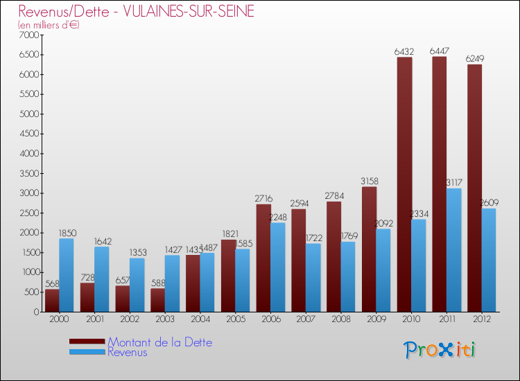 Evolution comparée de la dette et des revenus pour la commune de VULAINES-SUR-SEINE de 2000 à 2012 Comparaison de la dette et des revenus pour VULAINES-SUR-SEINE de 2000 à 2012