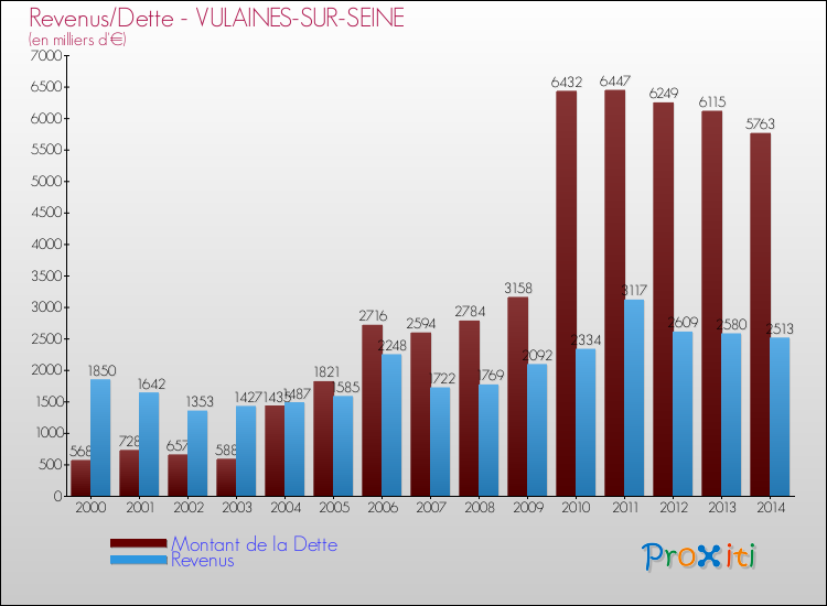 Evolution comparée de la dette et des revenus pour la commune de VULAINES-SUR-SEINE de 2000 à 2014 Comparaison de la dette et des revenus pour VULAINES-SUR-SEINE de 2000 à 2014