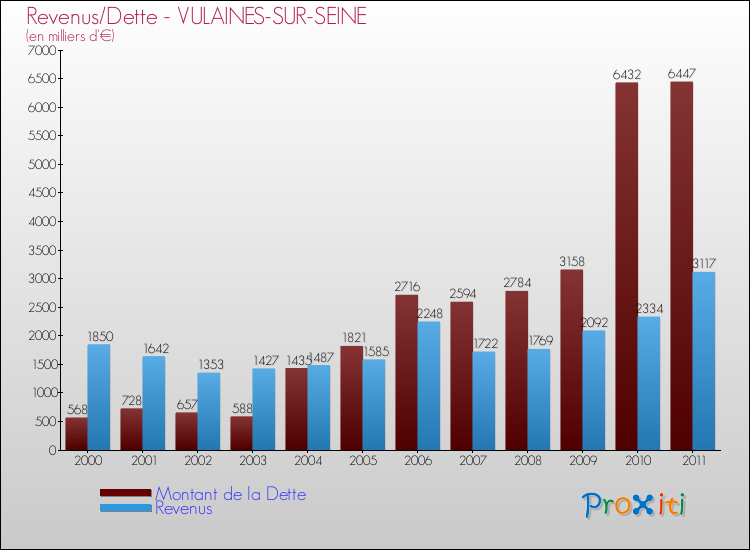 Evolution comparée de la dette et des revenus pour la commune de VULAINES-SUR-SEINE de 2000 à 2011 Comparaison de la dette et des revenus pour VULAINES-SUR-SEINE de 2000 à 2011