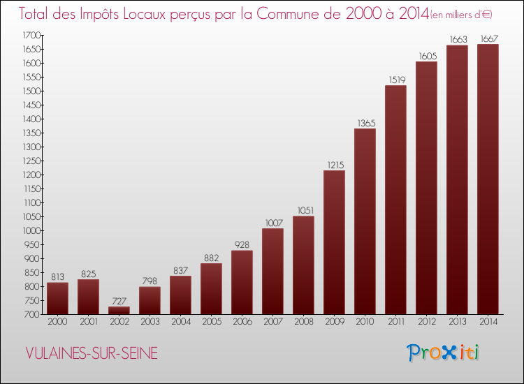 Evolution des Impôts Locaux pour la commune de VULAINES-SUR-SEINE de 2000 à 2014 Evolution des Impôts Locaux pour VULAINES-SUR-SEINE de 2000 à 2014