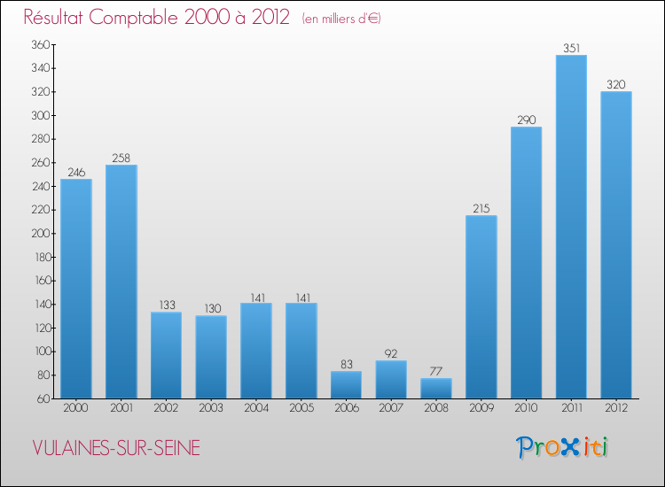 Evolution du résultat comptable pour la commune de VULAINES-SUR-SEINE de 2000 à 2012 Evolution du résultat comptable pour VULAINES-SUR-SEINE de 2000 à 2012