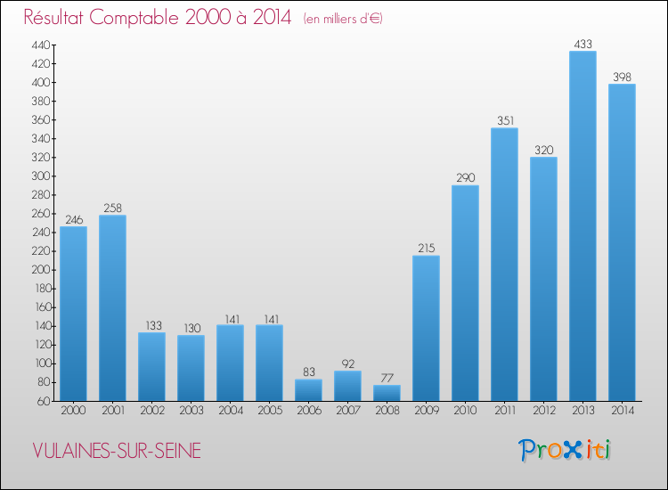 Evolution du résultat comptable pour la commune de VULAINES-SUR-SEINE de 2000 à 2014 Evolution du résultat comptable pour VULAINES-SUR-SEINE de 2000 à 2014