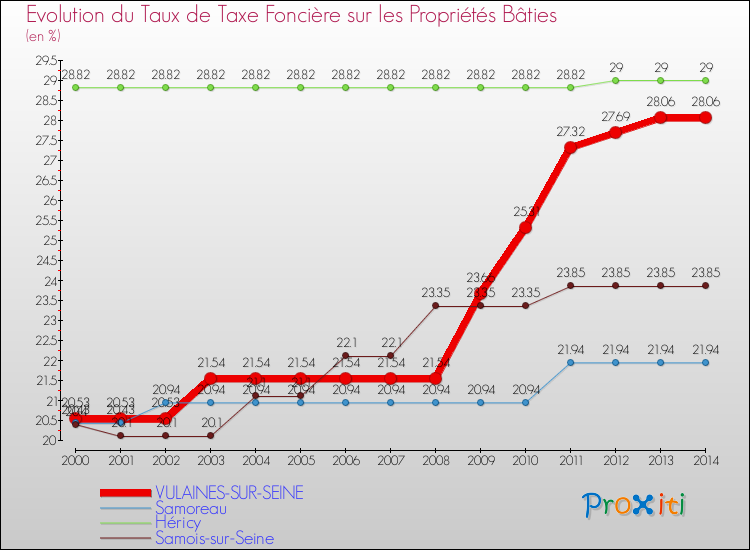 Evolution du taux de la taxe foncière sur le bati pour VULAINES-SUR-SEINE et les communes proches de 2000 à 2014 Comparaison des taux de taxe foncière sur le bati pour VULAINES-SUR-SEINE et les communes voisines de 2000 à 2014