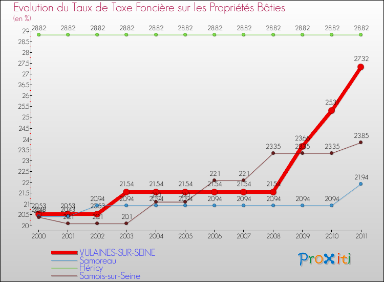 Evolution du taux de la taxe foncière sur le bati pour VULAINES-SUR-SEINE et les communes proches Comparaison des taux de taxe foncière sur le bati pour VULAINES-SUR-SEINE et les communes voisines