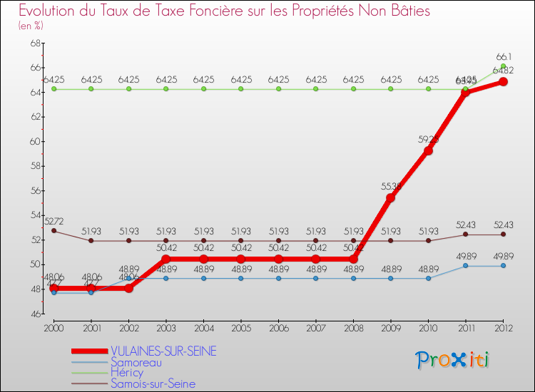 Evolution du taux de la taxe foncière sur les immeubles et terrains non batis pour VULAINES-SUR-SEINE et les communes proches de 2000 à 2012 Comparaison des taux de la taxe foncière sur les immeubles et terrains non batis pour VULAINES-SUR-SEINE et les communes voisines de 2000 à 2012