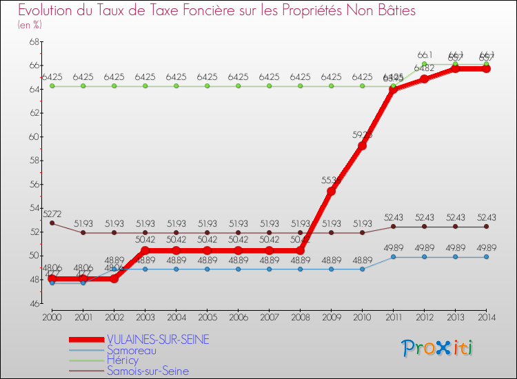 Evolution du taux de la taxe foncière sur les immeubles et terrains non batis pour VULAINES-SUR-SEINE et les communes proches de 2000 à 2014 Comparaison des taux de la taxe foncière sur les immeubles et terrains non batis pour VULAINES-SUR-SEINE et les communes voisines de 2000 à 2014