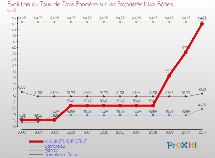 Evolution du taux de la taxe foncière sur les immeubles et terrains non batis pour VULAINES-SUR-SEINE et les communes proches Comparaison des taux de la taxe foncière sur les immeubles et terrains non batis pour VULAINES-SUR-SEINE et les communes voisines