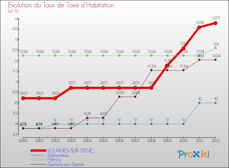Evolution du taux de la taxe d'habitation pour VULAINES-SUR-SEINE et les communes proches Comparaison des taux de la taxe d'habitation pour VULAINES-SUR-SEINE et les communes voisines